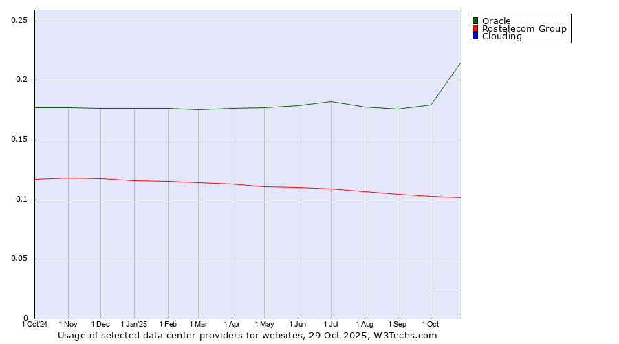 Historical trends in the usage of Oracle vs. Rostelecom Group vs. Clouding