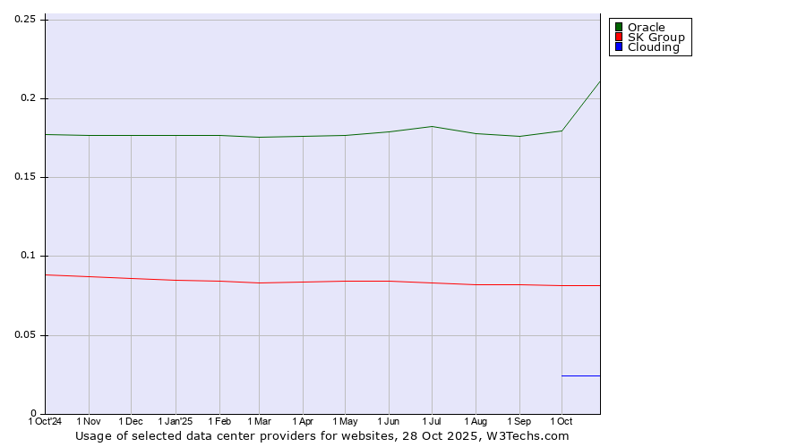 Historical trends in the usage of Oracle vs. SK Group vs. Clouding