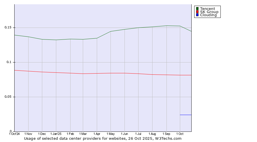 Historical trends in the usage of Tencent vs. SK Group vs. Clouding