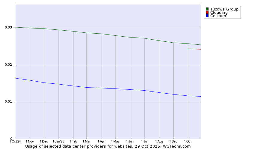 Historical trends in the usage of Tucows Group vs. Clouding vs. Cellcom