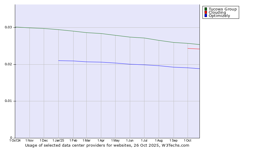 Historical trends in the usage of Tucows Group vs. Clouding vs. Optimizely