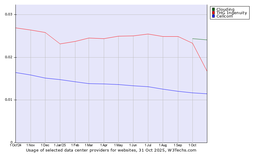 Historical trends in the usage of Clouding vs. THG Ingenuity vs. Cellcom