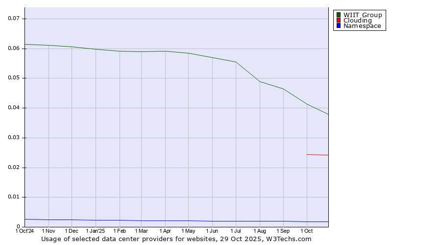 Historical trends in the usage of WIIT Group vs. Clouding vs. Namespace