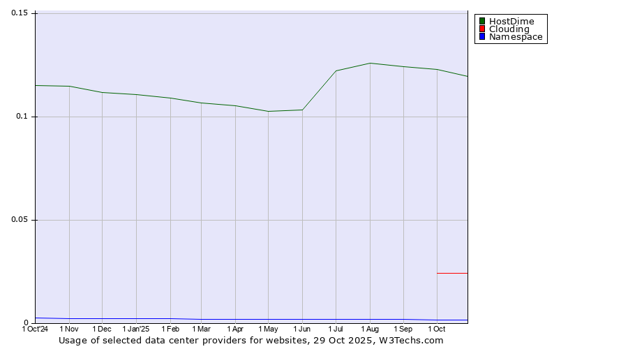 Historical trends in the usage of HostDime vs. Clouding vs. Namespace