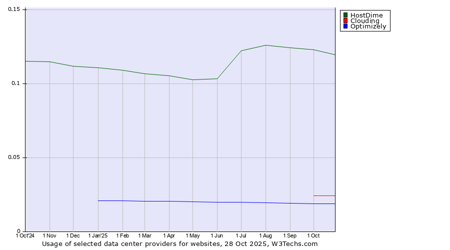 Historical trends in the usage of HostDime vs. Clouding vs. Optimizely