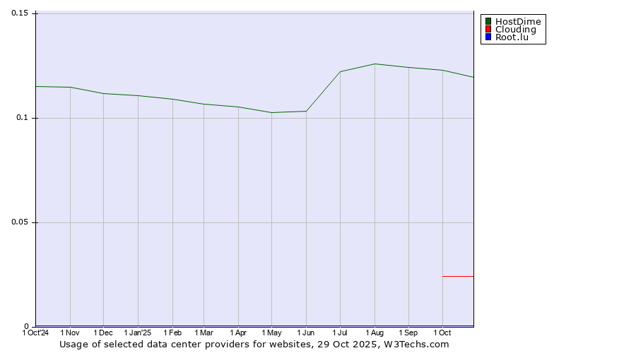 Historical trends in the usage of HostDime vs. Clouding vs. Root.lu
