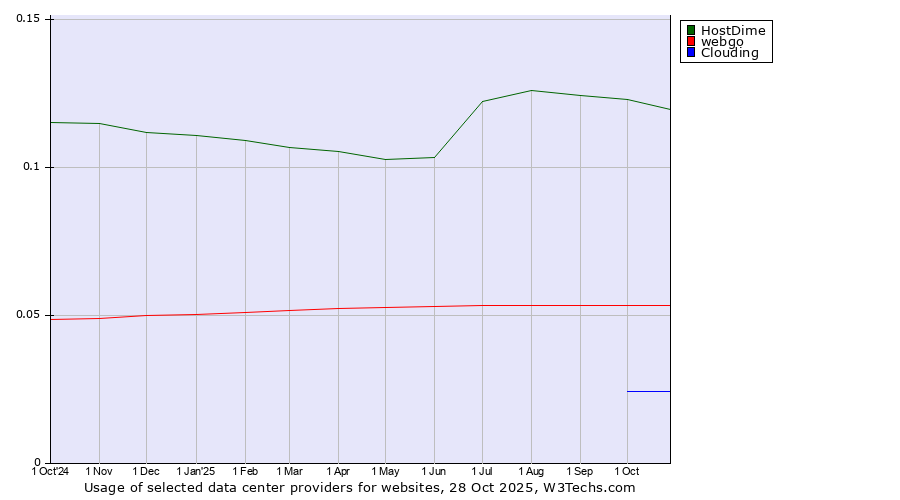 Historical trends in the usage of HostDime vs. webgo vs. Clouding