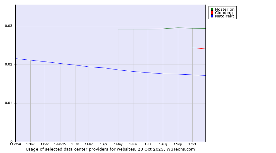 Historical trends in the usage of Hosterion vs. Clouding vs. Netdirekt