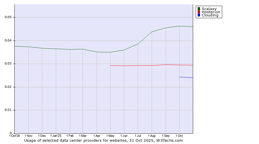 Historical trends in the usage of Scalaxy vs. Hosterion vs. Clouding