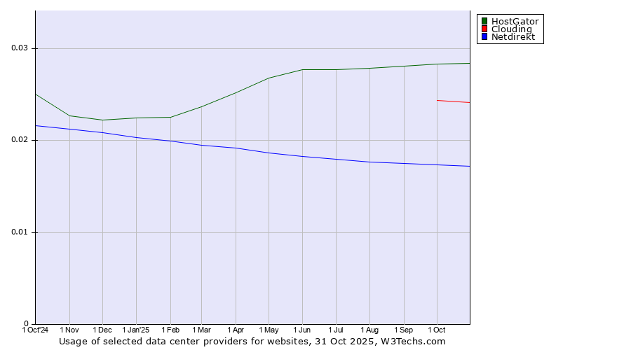 Historical trends in the usage of HostGator vs. Clouding vs. Netdirekt