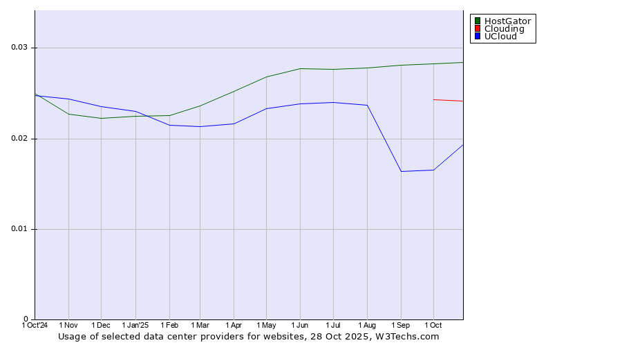 Historical trends in the usage of HostGator vs. Clouding vs. UCloud