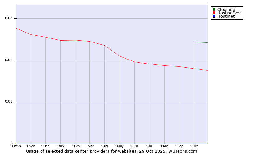 Historical trends in the usage of Clouding vs. Hostiserver vs. Hostinet