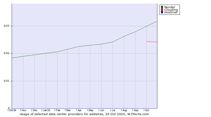 Historical trends in the usage of Render vs. Clouding vs. Hostinet