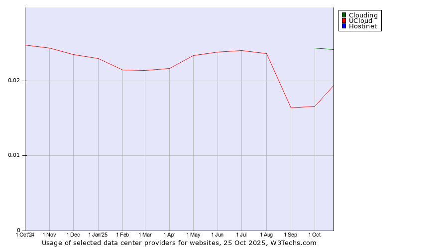 Historical trends in the usage of Clouding vs. UCloud vs. Hostinet