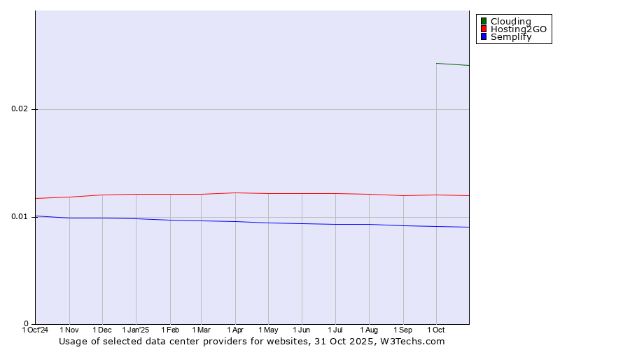 Historical trends in the usage of Clouding vs. Hosting2GO vs. Semplify