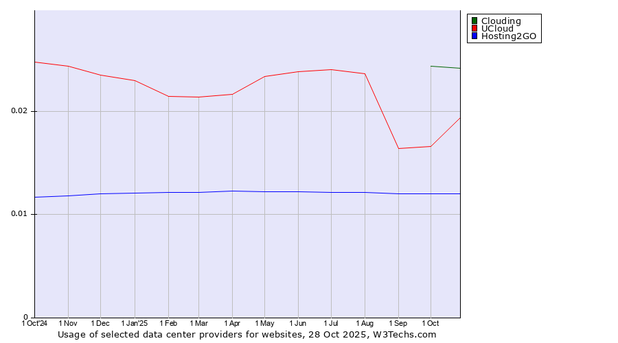 Historical trends in the usage of Clouding vs. UCloud vs. Hosting2GO