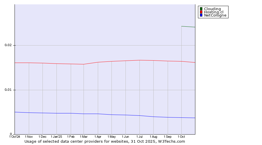 Historical trends in the usage of Clouding vs. Hosting.cl vs. NetCologne