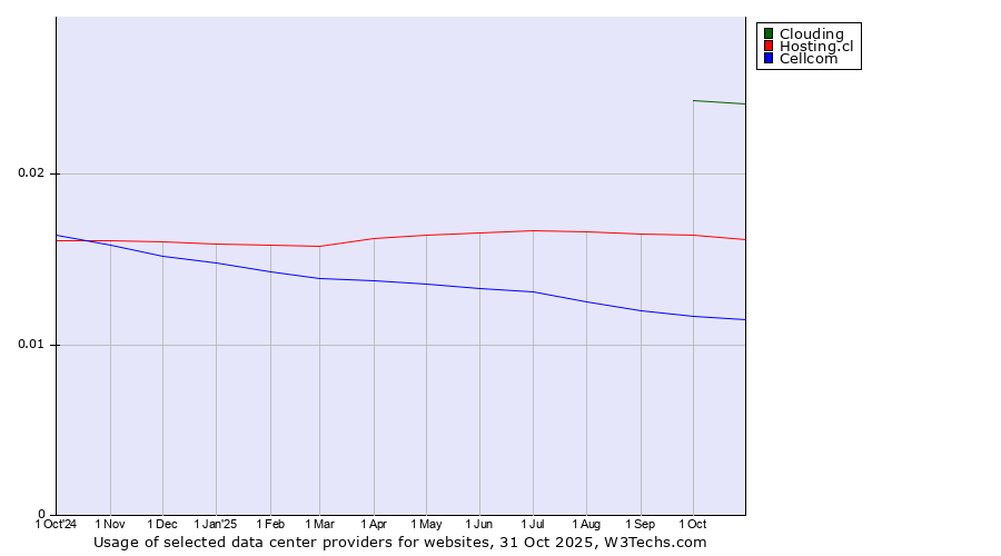 Historical trends in the usage of Clouding vs. Hosting.cl vs. Cellcom