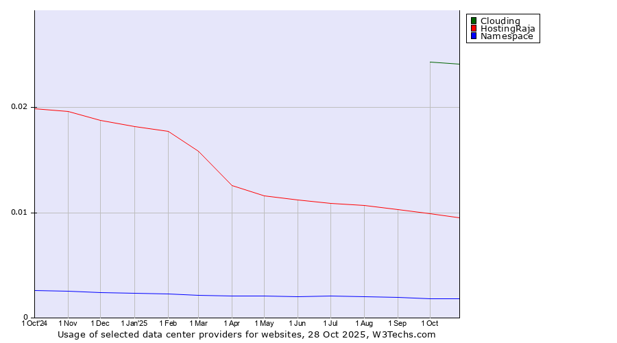 Historical trends in the usage of Clouding vs. HostingRaja vs. Namespace