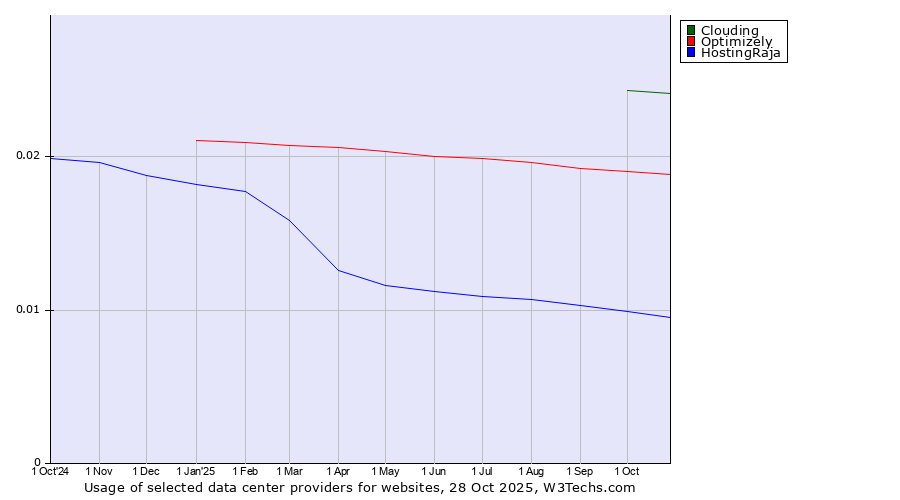 Historical trends in the usage of Clouding vs. Optimizely vs. HostingRaja