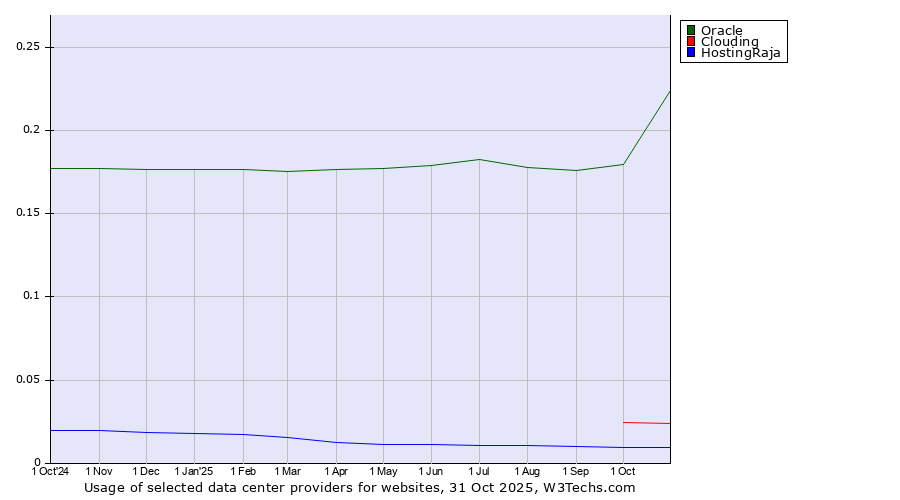 Historical trends in the usage of Oracle vs. Clouding vs. HostingRaja