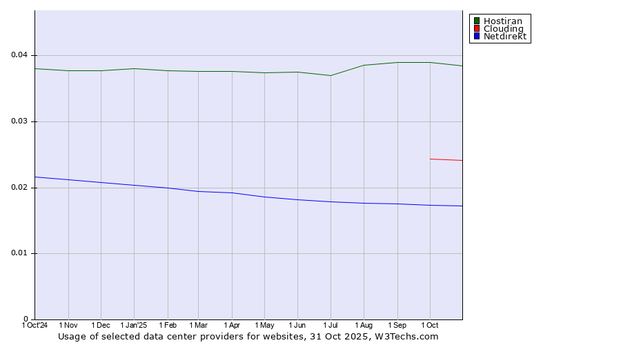 Historical trends in the usage of Hostiran vs. Clouding vs. Netdirekt