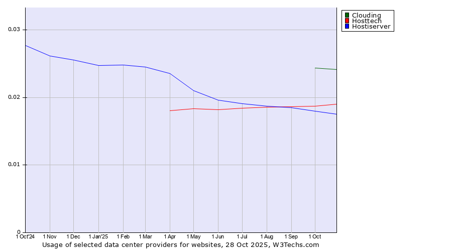 Historical trends in the usage of Clouding vs. Hosttech vs. Hostiserver