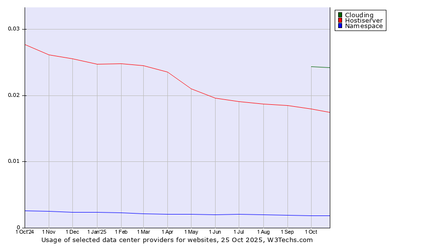 Historical trends in the usage of Clouding vs. Hostiserver vs. Namespace