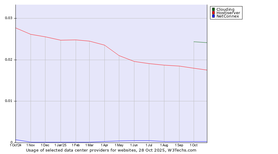 Historical trends in the usage of Clouding vs. Hostiserver vs. NetConnex
