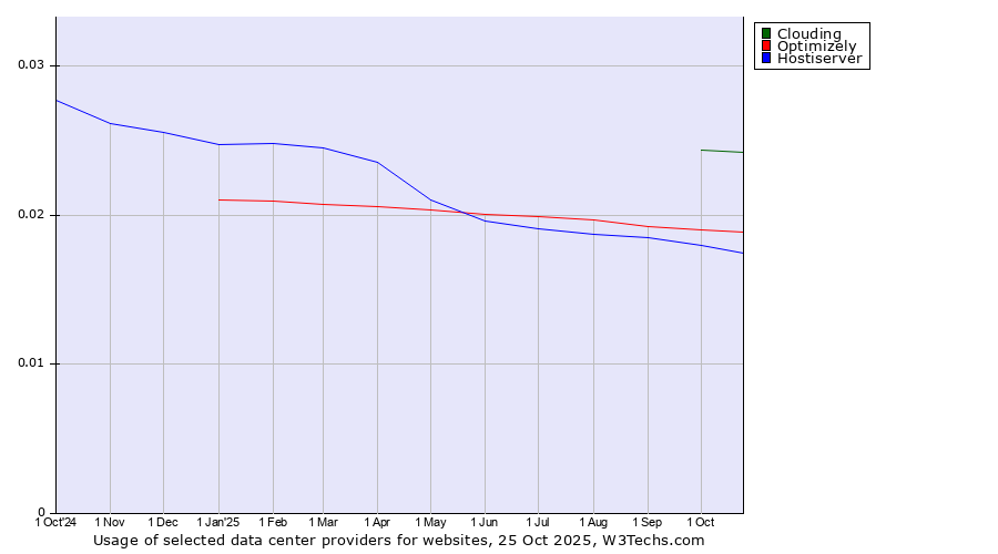 Historical trends in the usage of Clouding vs. Optimizely vs. Hostiserver