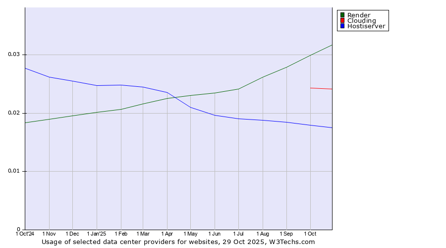 Historical trends in the usage of Render vs. Clouding vs. Hostiserver