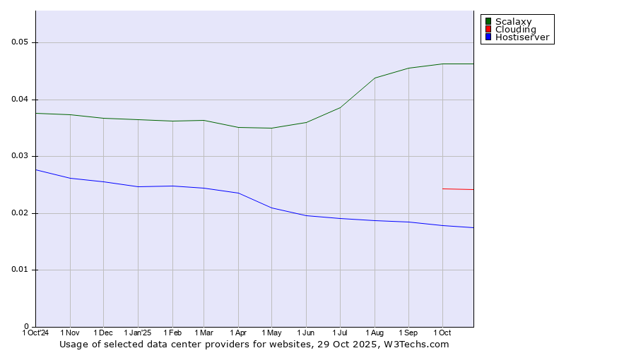 Historical trends in the usage of Scalaxy vs. Clouding vs. Hostiserver