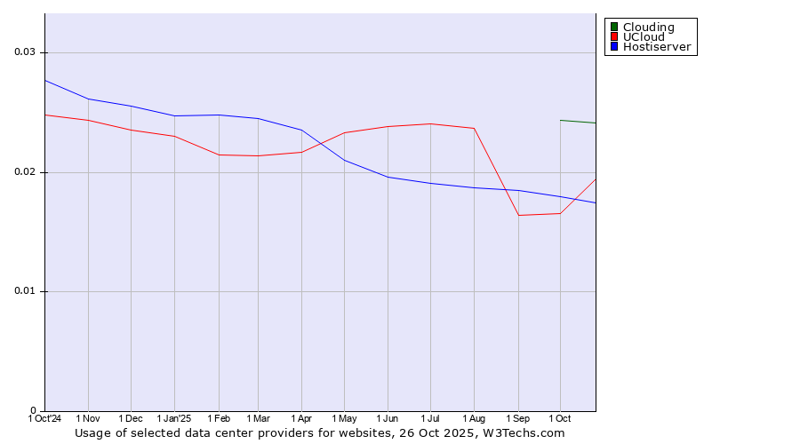 Historical trends in the usage of Clouding vs. UCloud vs. Hostiserver