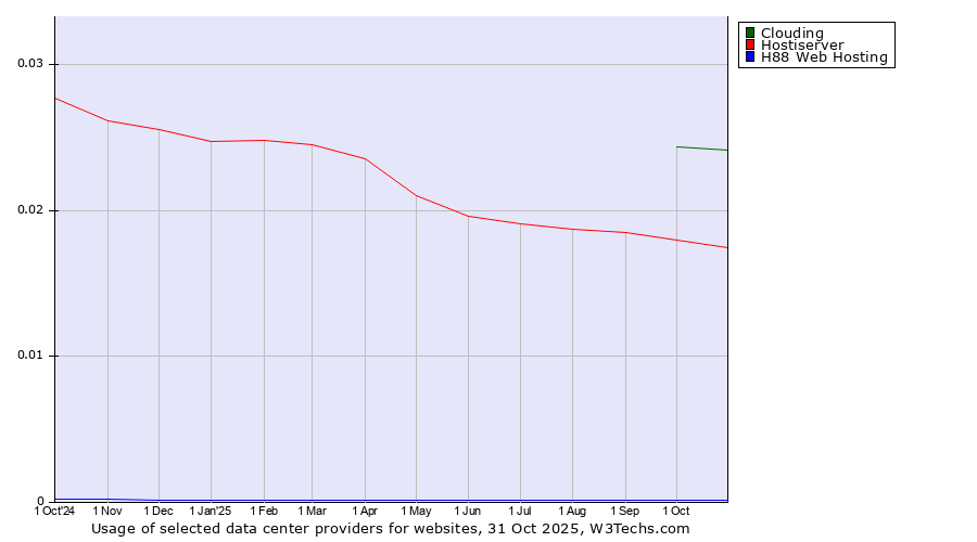 Historical trends in the usage of Clouding vs. Hostiserver vs. H88 Web Hosting