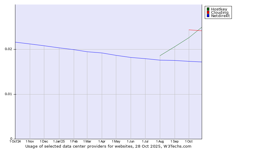 Historical trends in the usage of Clouding vs. Hostkey vs. Netdirekt