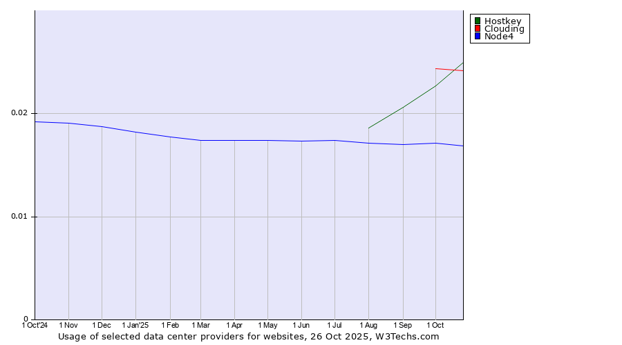 Historical trends in the usage of Clouding vs. Hostkey vs. Node4