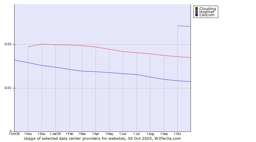 Historical trends in the usage of Clouding vs. Hostnet vs. Cellcom