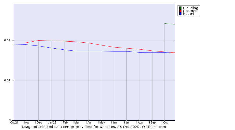 Historical trends in the usage of Clouding vs. Node4 vs. Hostnet