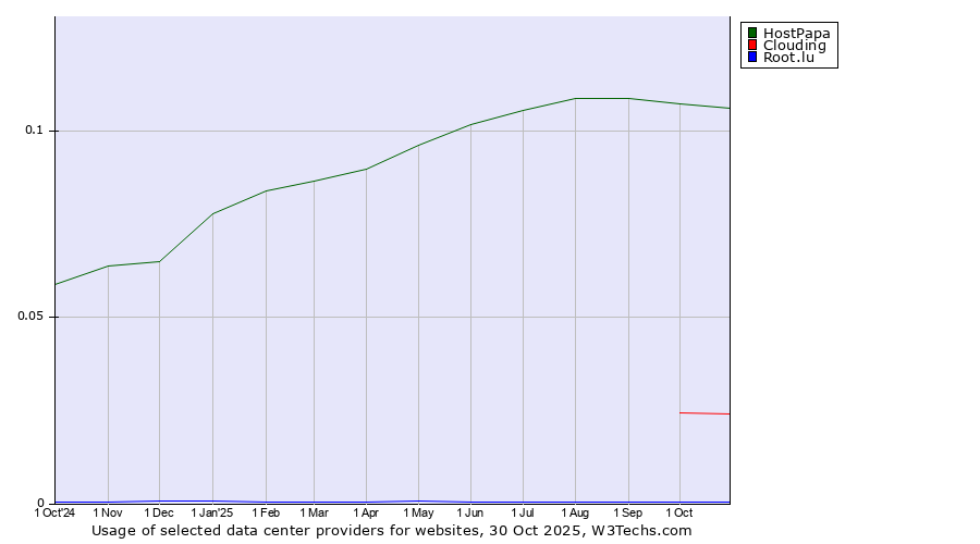 Historical trends in the usage of HostPapa vs. Clouding vs. Root.lu