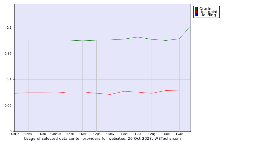 Historical trends in the usage of Oracle vs. Hostpoint vs. Clouding