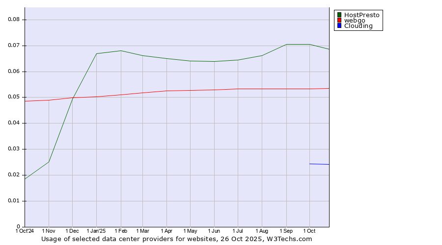 Historical trends in the usage of HostPresto vs. webgo vs. Clouding