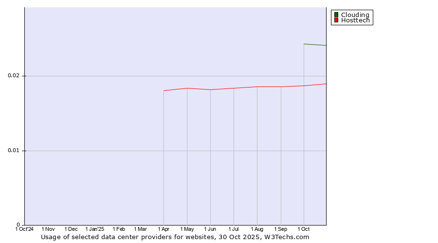 Historical trends in the usage of Clouding vs. Hosttech