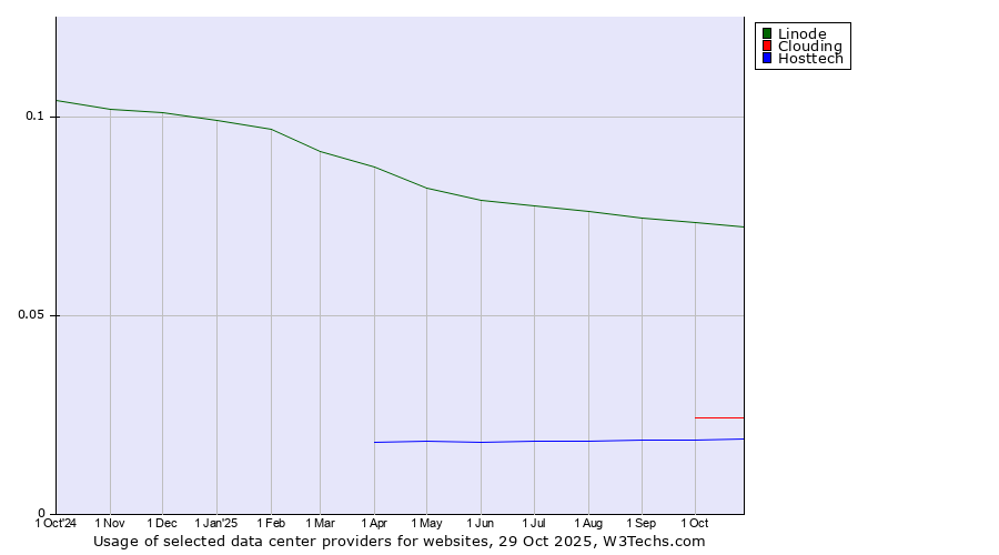 Historical trends in the usage of Linode vs. Clouding vs. Hosttech