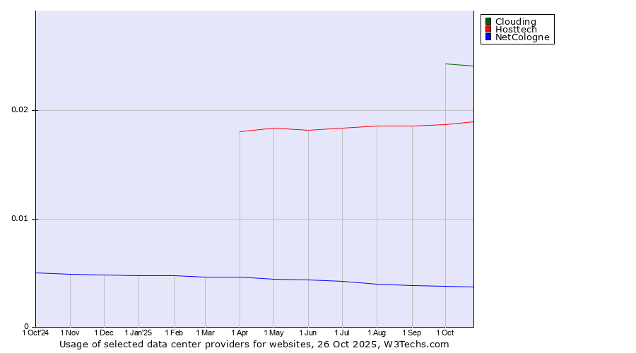 Historical trends in the usage of Clouding vs. Hosttech vs. NetCologne