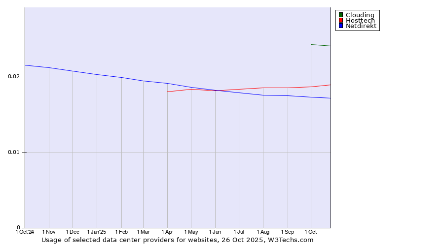 Historical trends in the usage of Clouding vs. Hosttech vs. Netdirekt