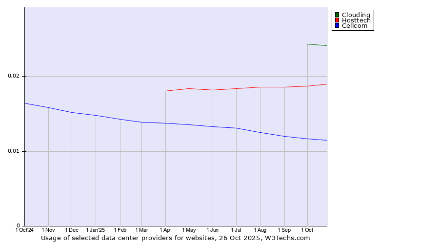 Historical trends in the usage of Clouding vs. Hosttech vs. Cellcom
