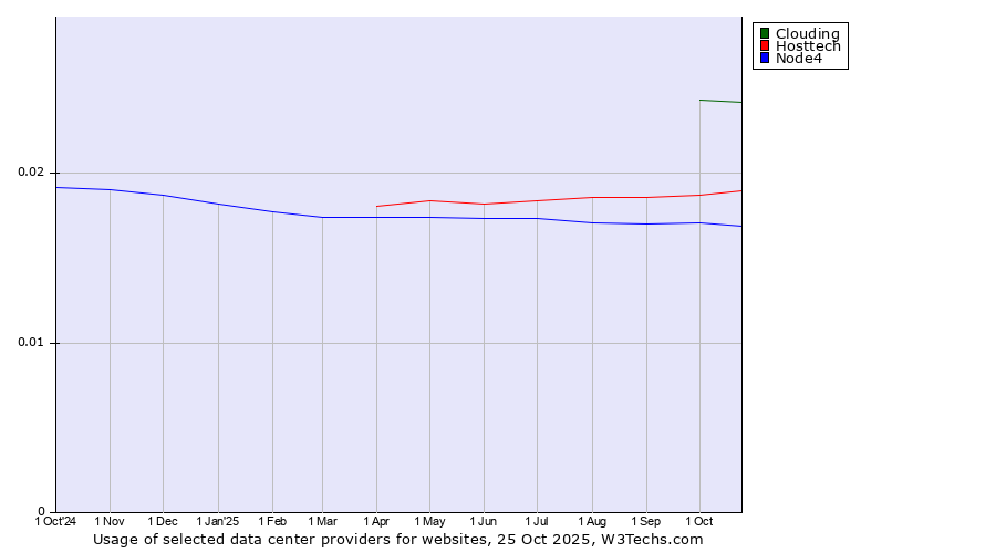 Historical trends in the usage of Clouding vs. Hosttech vs. Node4