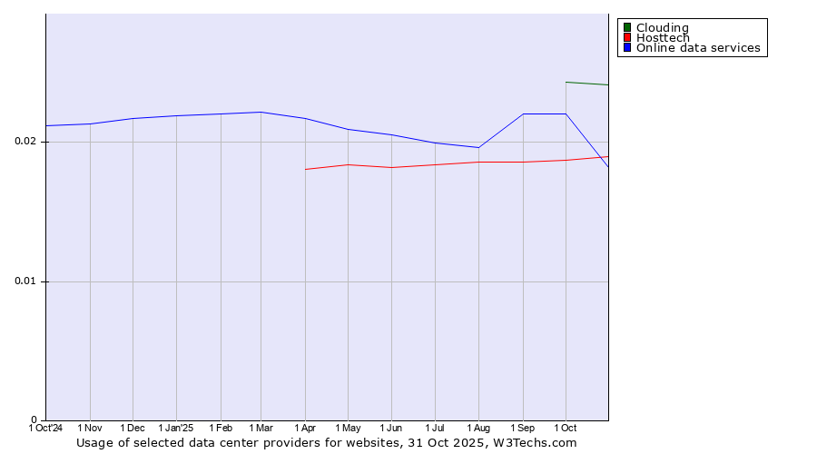 Historical trends in the usage of Clouding vs. Online data services vs. Hosttech