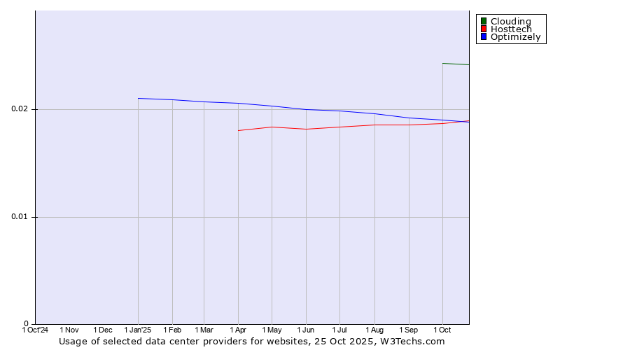 Historical trends in the usage of Clouding vs. Optimizely vs. Hosttech