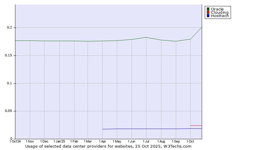 Historical trends in the usage of Oracle vs. Clouding vs. Hosttech